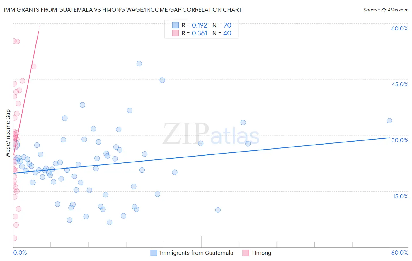 Immigrants from Guatemala vs Hmong Wage/Income Gap
