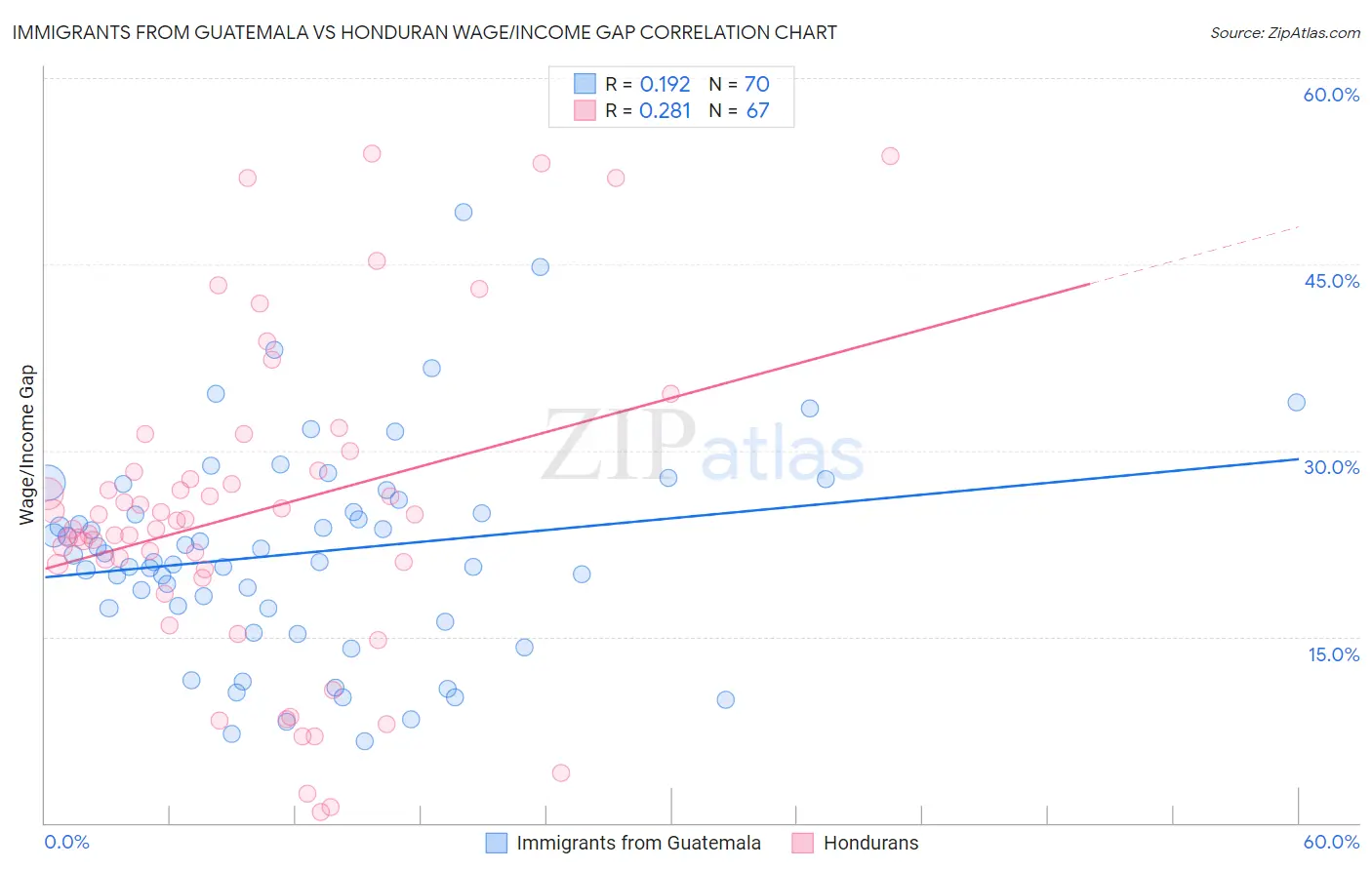Immigrants from Guatemala vs Honduran Wage/Income Gap
