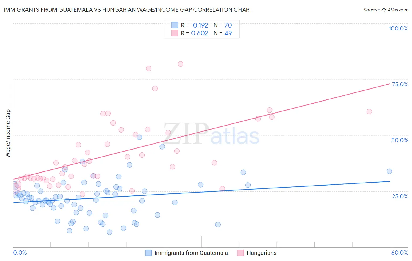 Immigrants from Guatemala vs Hungarian Wage/Income Gap