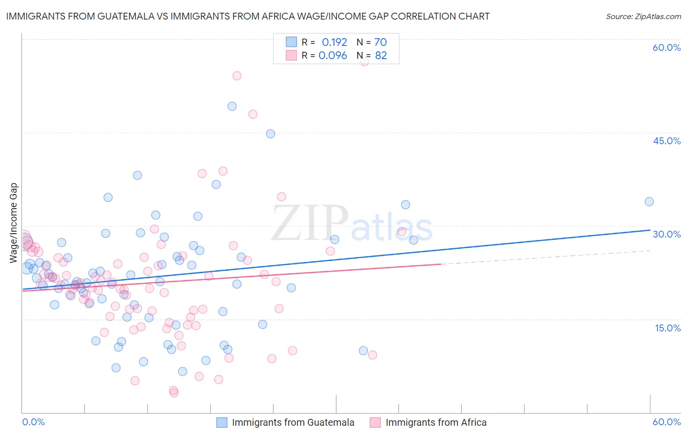 Immigrants from Guatemala vs Immigrants from Africa Wage/Income Gap