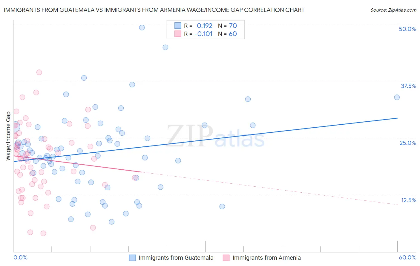 Immigrants from Guatemala vs Immigrants from Armenia Wage/Income Gap