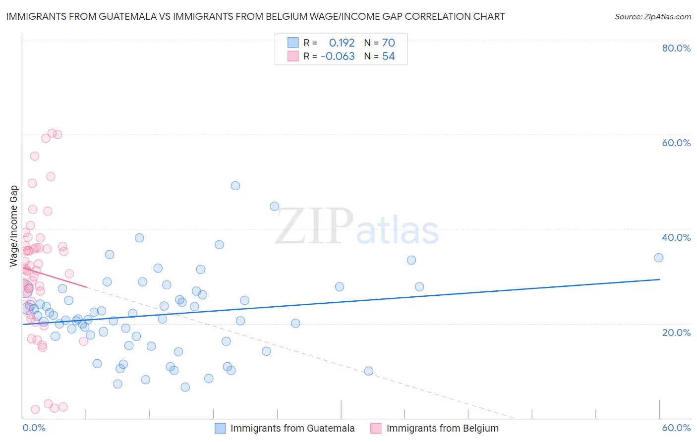 Immigrants from Guatemala vs Immigrants from Belgium Wage/Income Gap