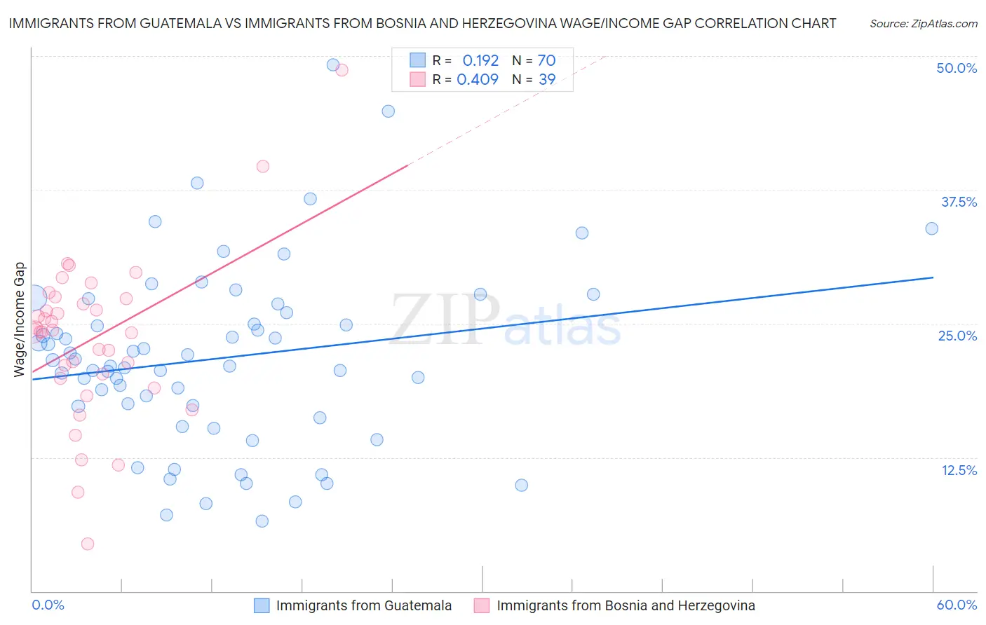 Immigrants from Guatemala vs Immigrants from Bosnia and Herzegovina Wage/Income Gap