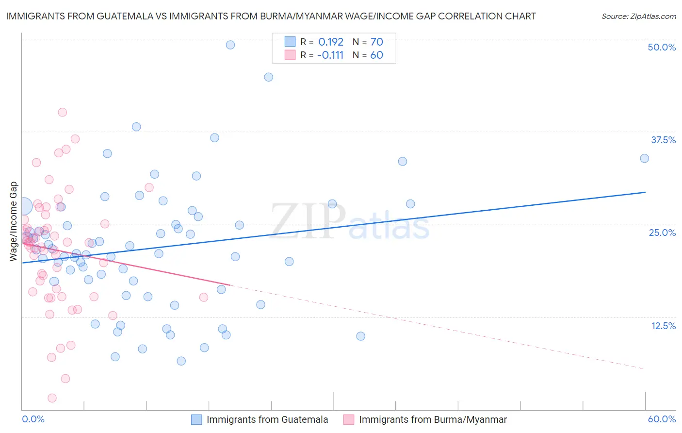 Immigrants from Guatemala vs Immigrants from Burma/Myanmar Wage/Income Gap