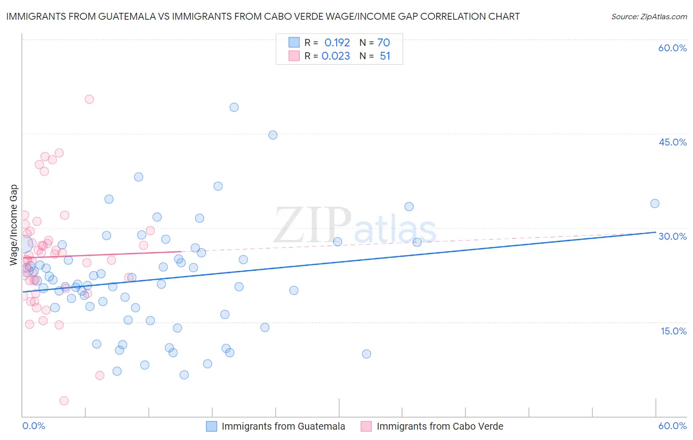 Immigrants from Guatemala vs Immigrants from Cabo Verde Wage/Income Gap