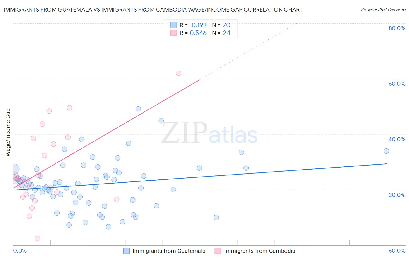 Immigrants from Guatemala vs Immigrants from Cambodia Wage/Income Gap