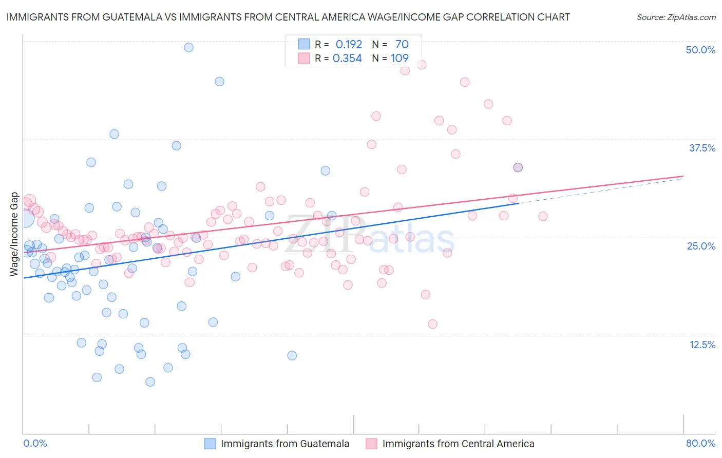 Immigrants from Guatemala vs Immigrants from Central America Wage/Income Gap