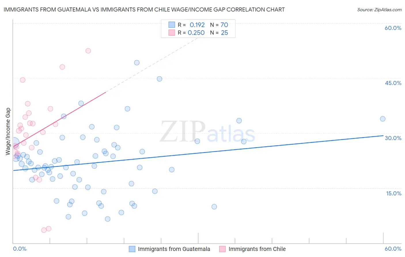 Immigrants from Guatemala vs Immigrants from Chile Wage/Income Gap