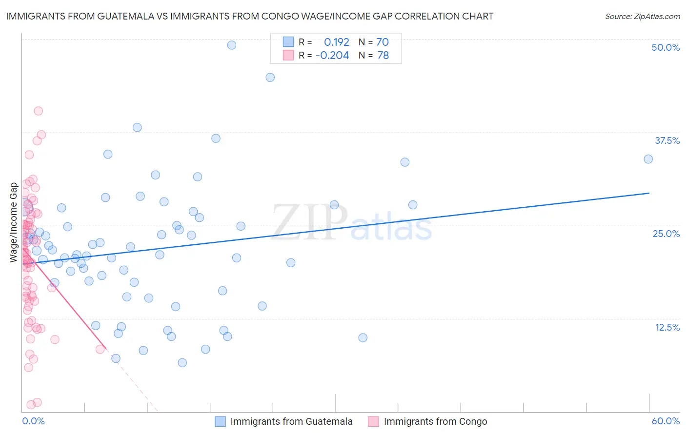 Immigrants from Guatemala vs Immigrants from Congo Wage/Income Gap