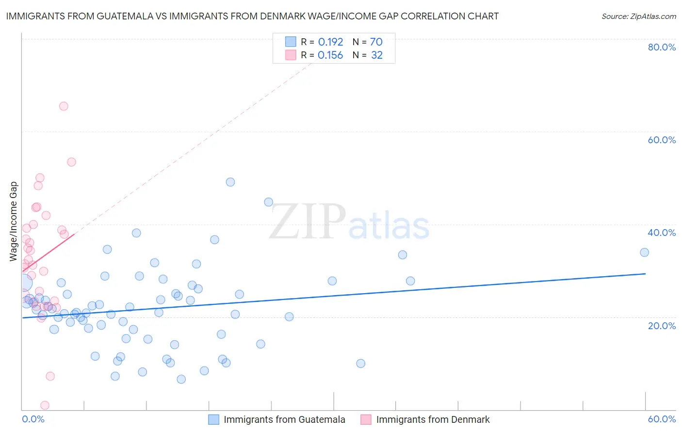 Immigrants from Guatemala vs Immigrants from Denmark Wage/Income Gap