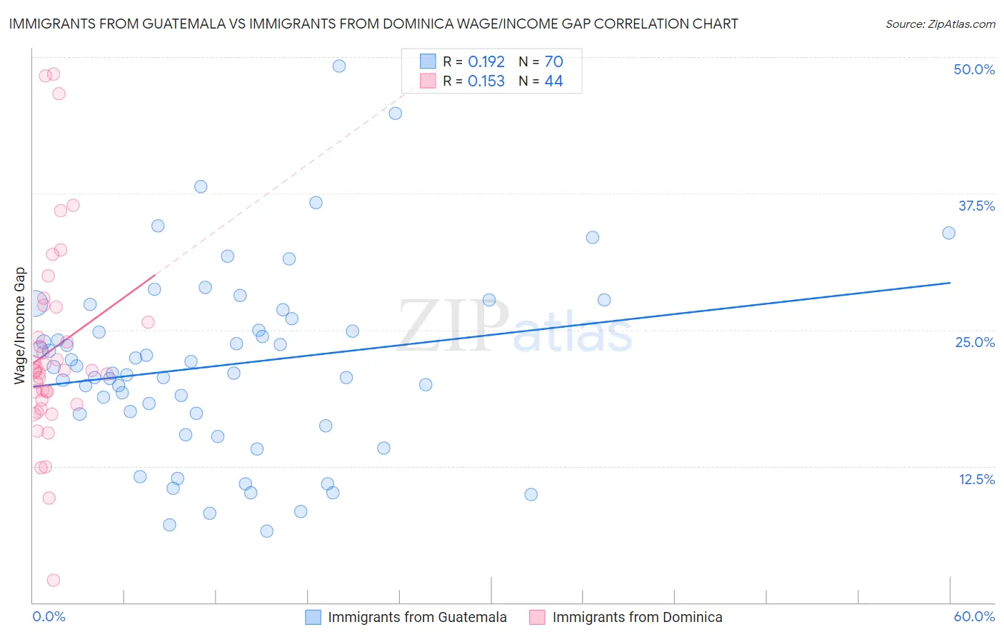 Immigrants from Guatemala vs Immigrants from Dominica Wage/Income Gap