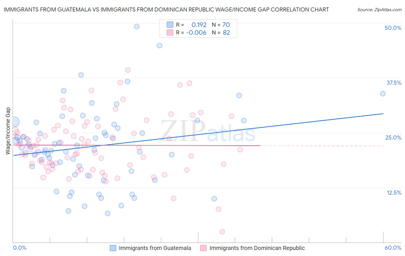 Immigrants from Guatemala vs Immigrants from Dominican Republic Wage/Income Gap