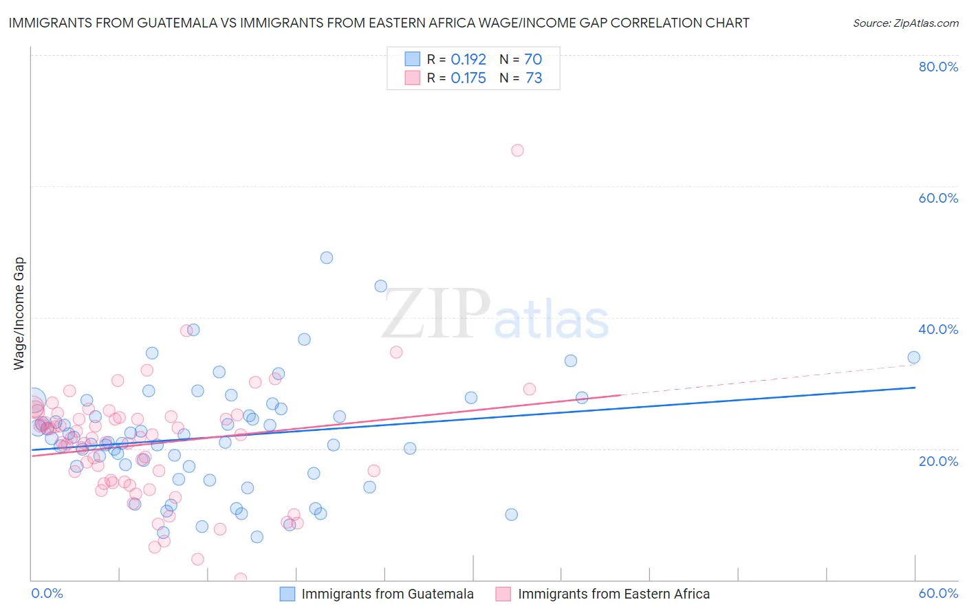 Immigrants from Guatemala vs Immigrants from Eastern Africa Wage/Income Gap