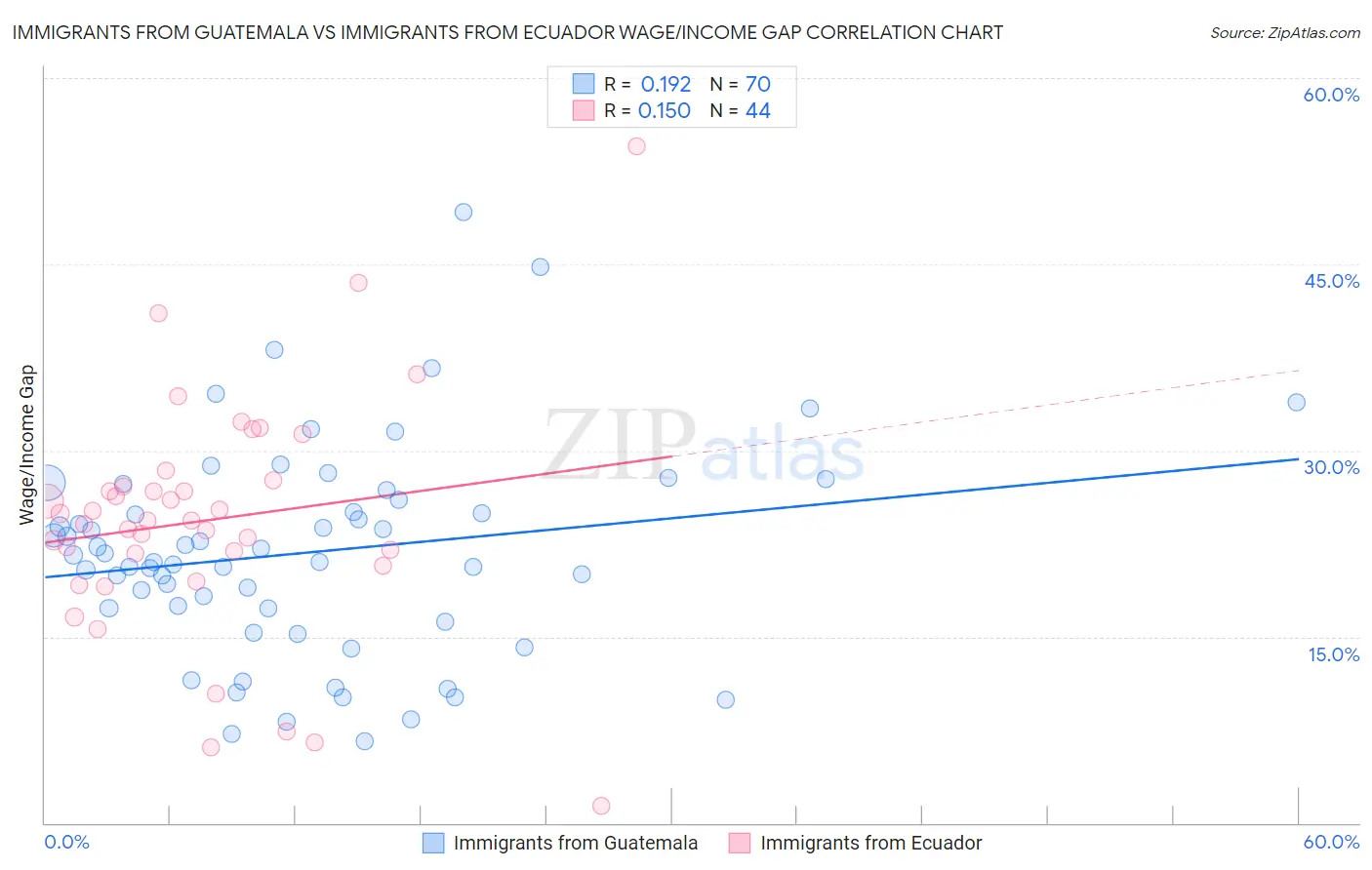 Immigrants from Guatemala vs Immigrants from Ecuador Wage/Income Gap