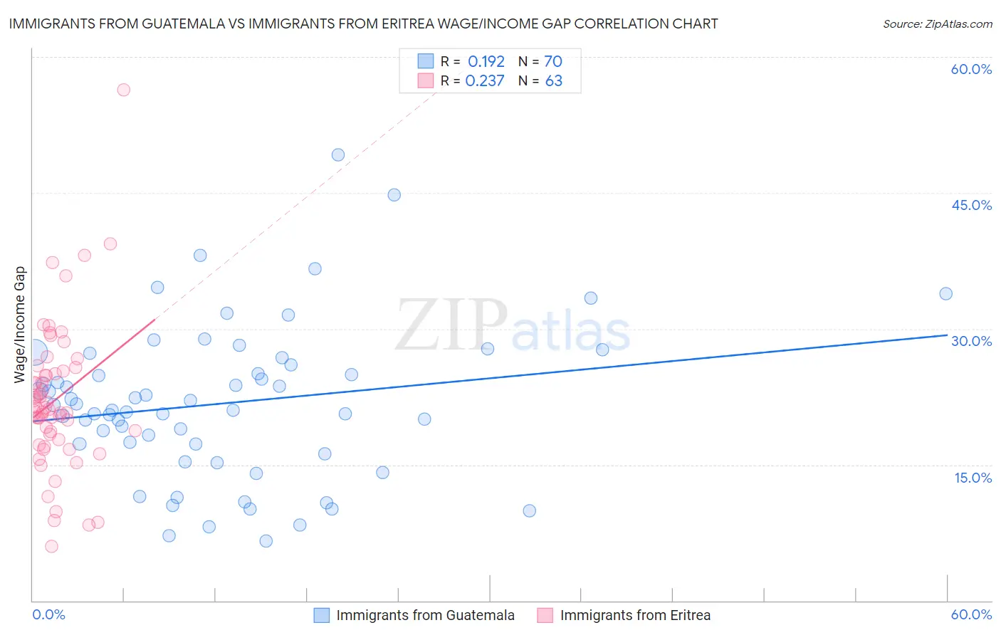 Immigrants from Guatemala vs Immigrants from Eritrea Wage/Income Gap