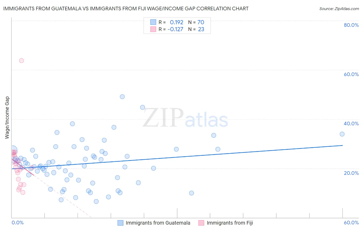 Immigrants from Guatemala vs Immigrants from Fiji Wage/Income Gap
