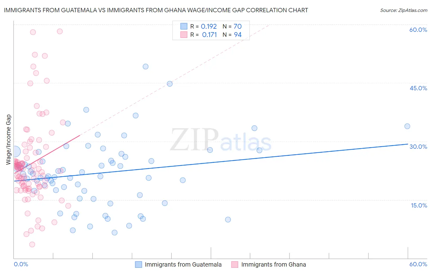 Immigrants from Guatemala vs Immigrants from Ghana Wage/Income Gap