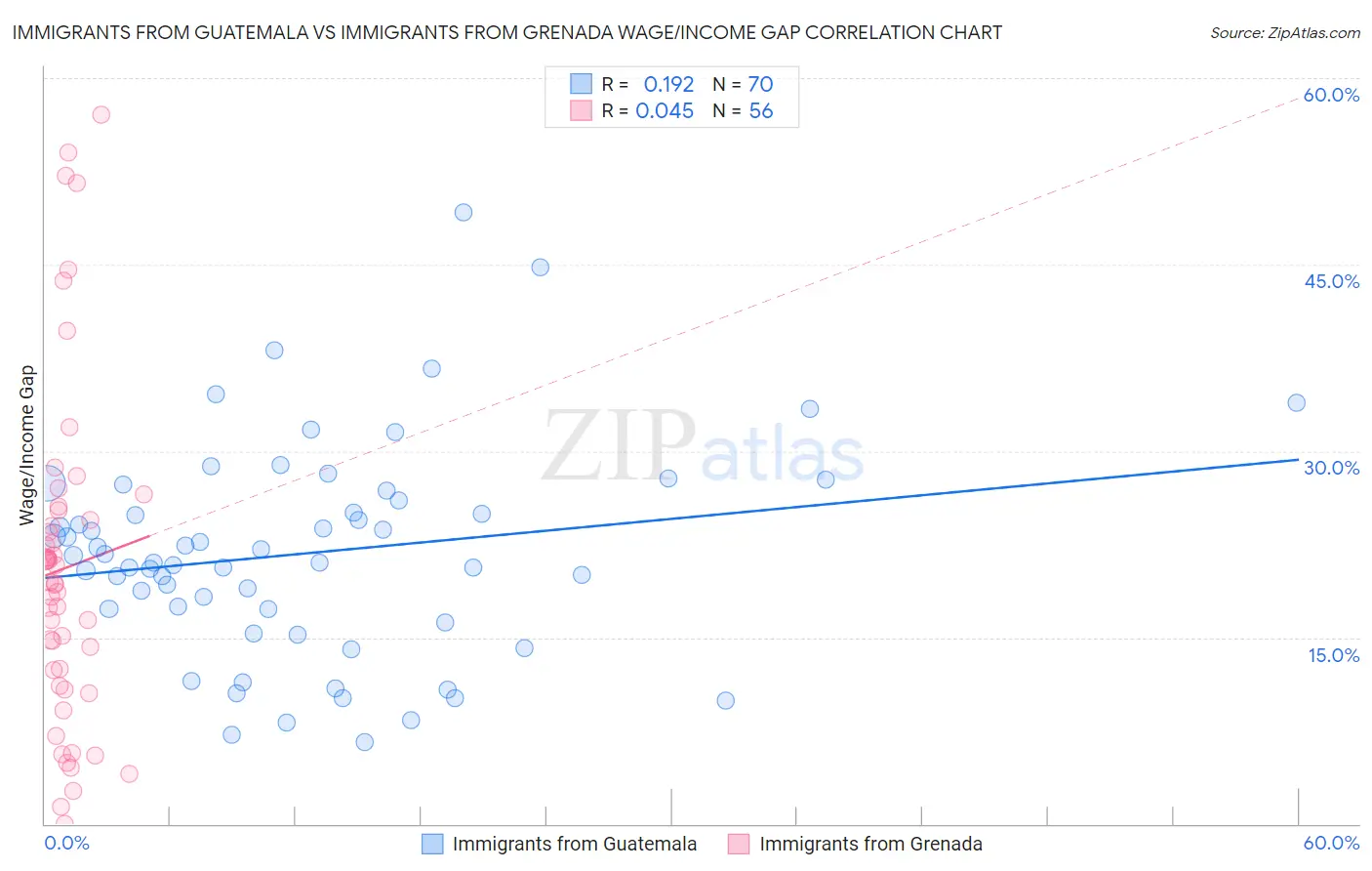 Immigrants from Guatemala vs Immigrants from Grenada Wage/Income Gap