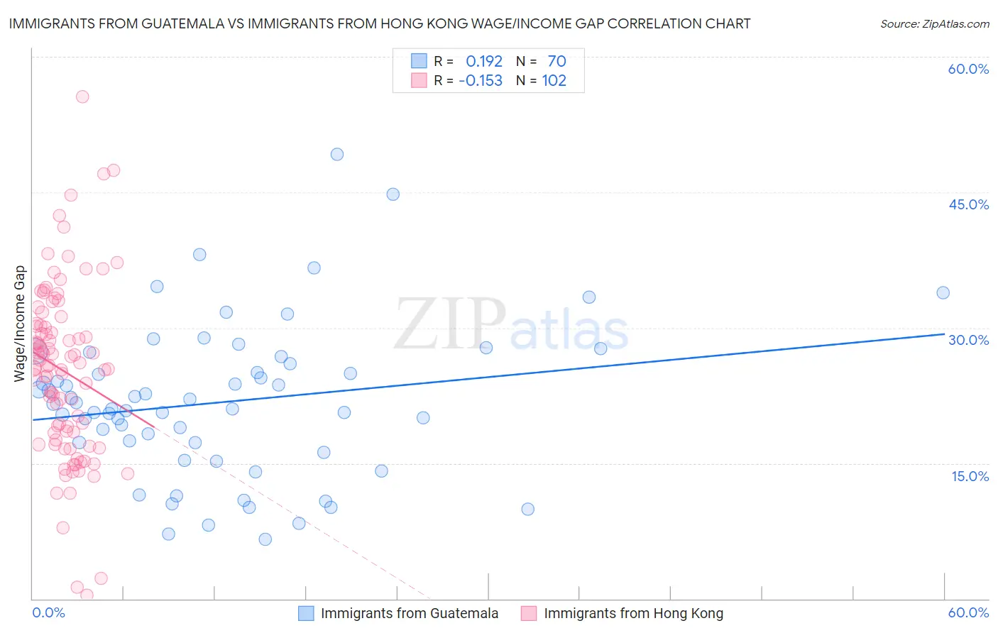 Immigrants from Guatemala vs Immigrants from Hong Kong Wage/Income Gap