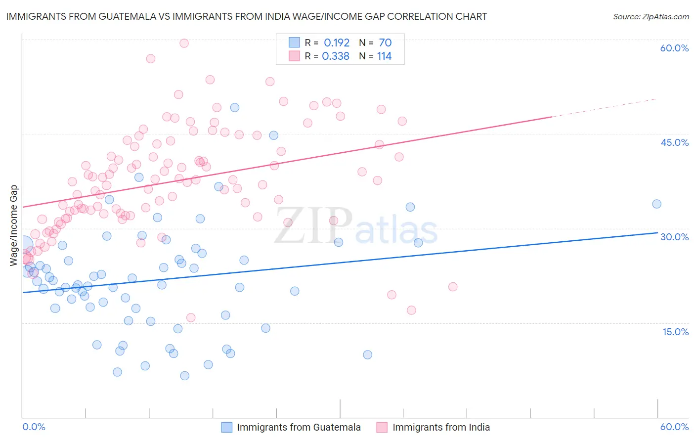 Immigrants from Guatemala vs Immigrants from India Wage/Income Gap