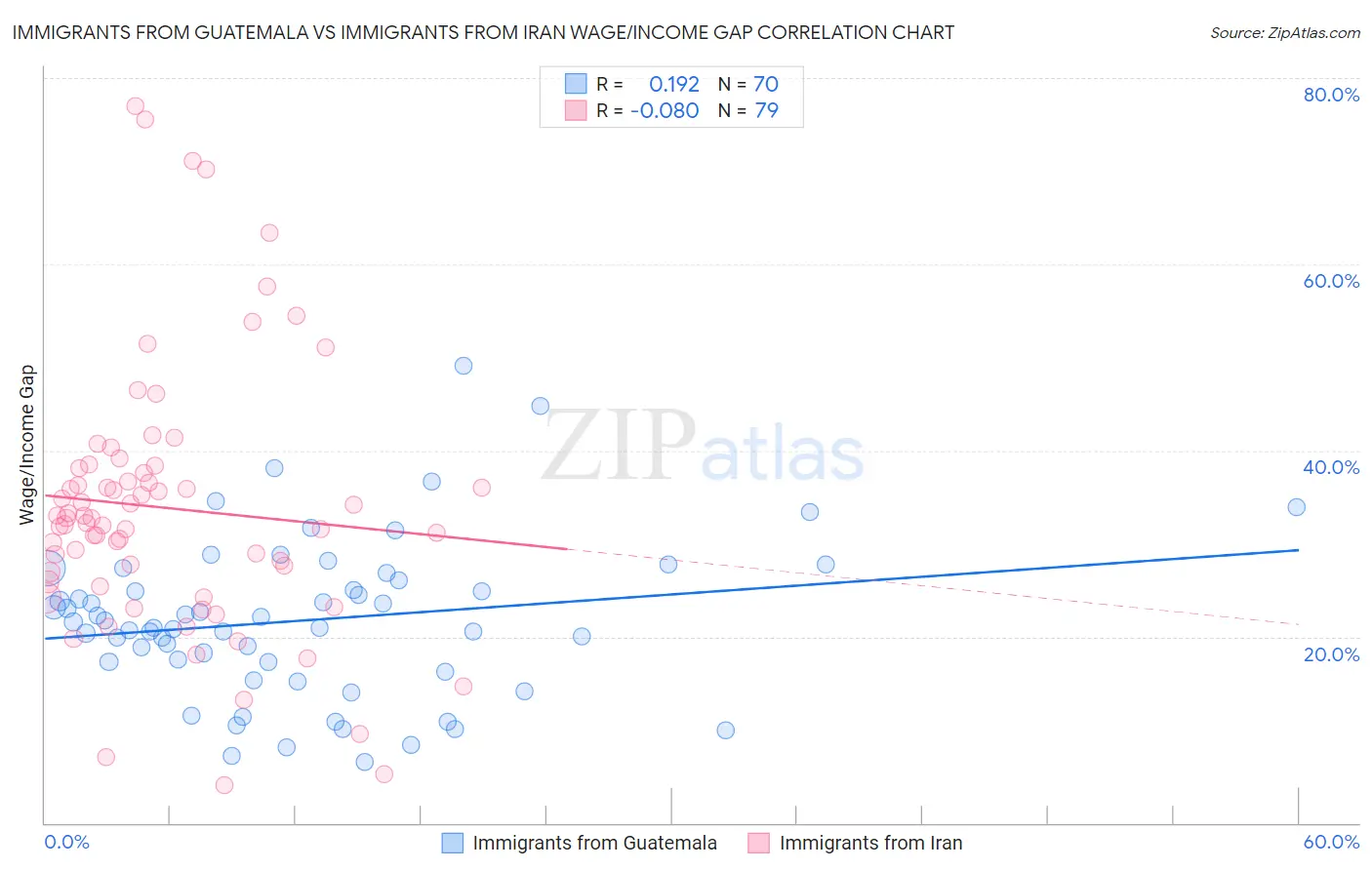 Immigrants from Guatemala vs Immigrants from Iran Wage/Income Gap