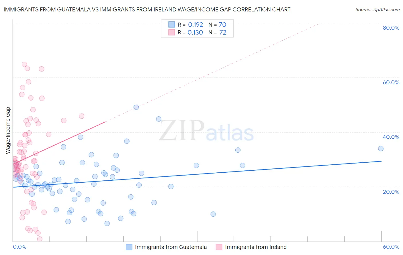 Immigrants from Guatemala vs Immigrants from Ireland Wage/Income Gap