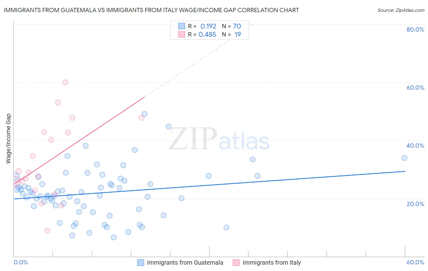 Immigrants from Guatemala vs Immigrants from Italy Wage/Income Gap