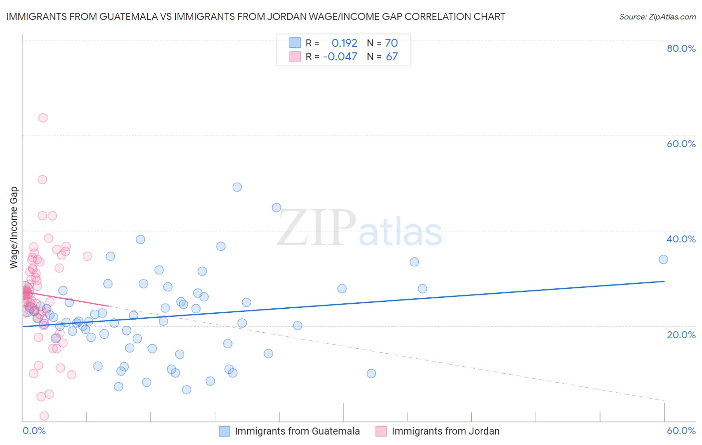 Immigrants from Guatemala vs Immigrants from Jordan Wage/Income Gap