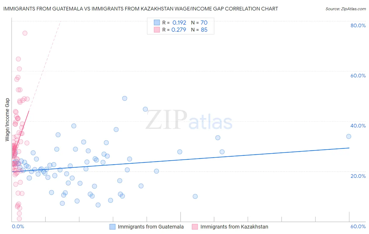 Immigrants from Guatemala vs Immigrants from Kazakhstan Wage/Income Gap