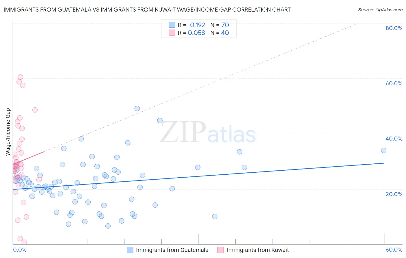Immigrants from Guatemala vs Immigrants from Kuwait Wage/Income Gap
