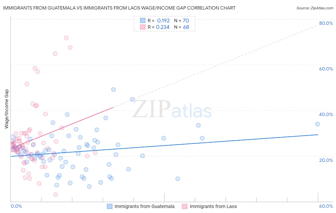 Immigrants from Guatemala vs Immigrants from Laos Wage/Income Gap