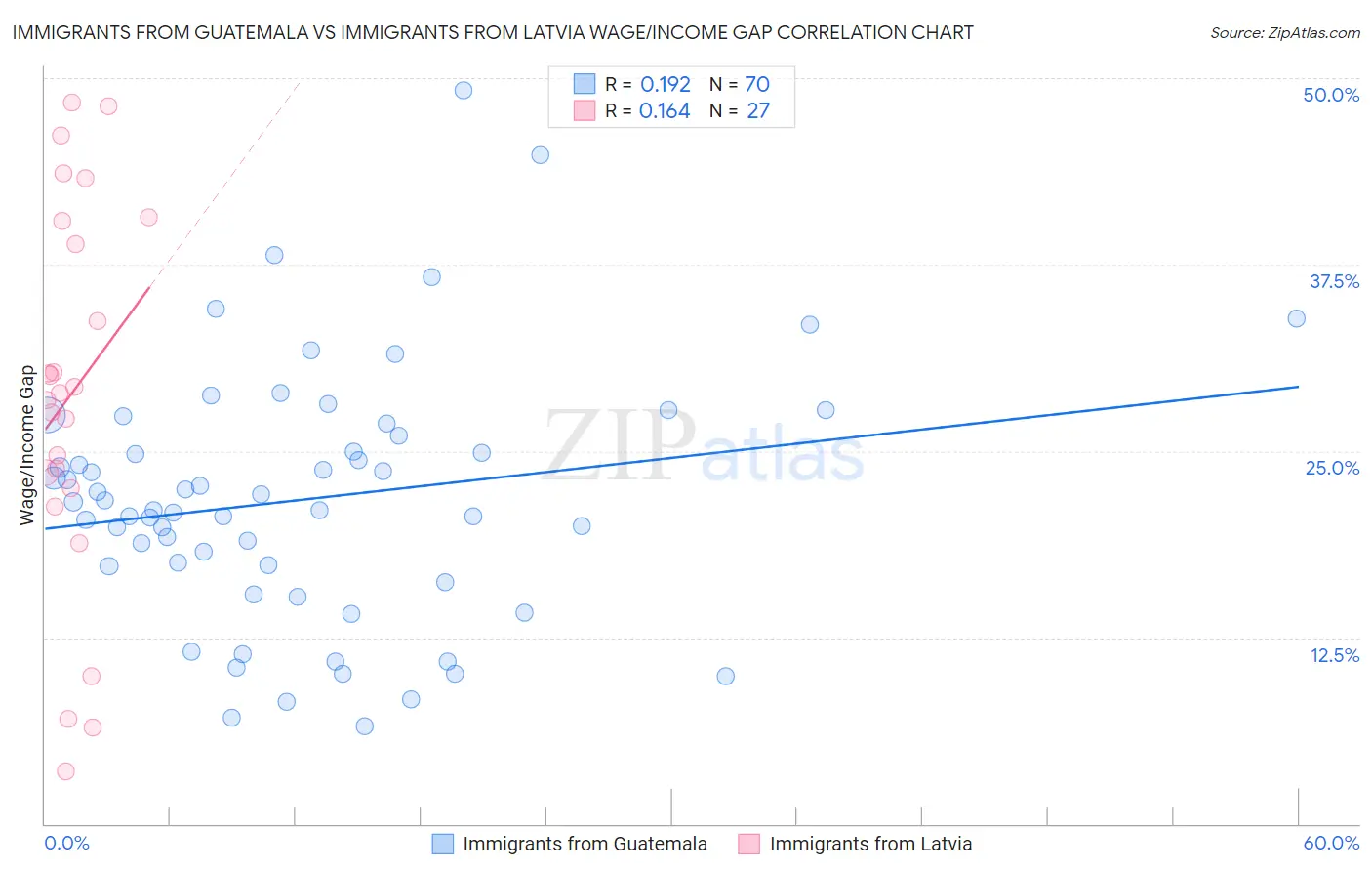 Immigrants from Guatemala vs Immigrants from Latvia Wage/Income Gap