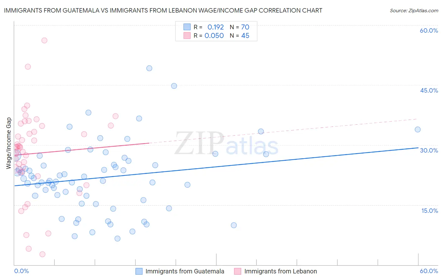 Immigrants from Guatemala vs Immigrants from Lebanon Wage/Income Gap