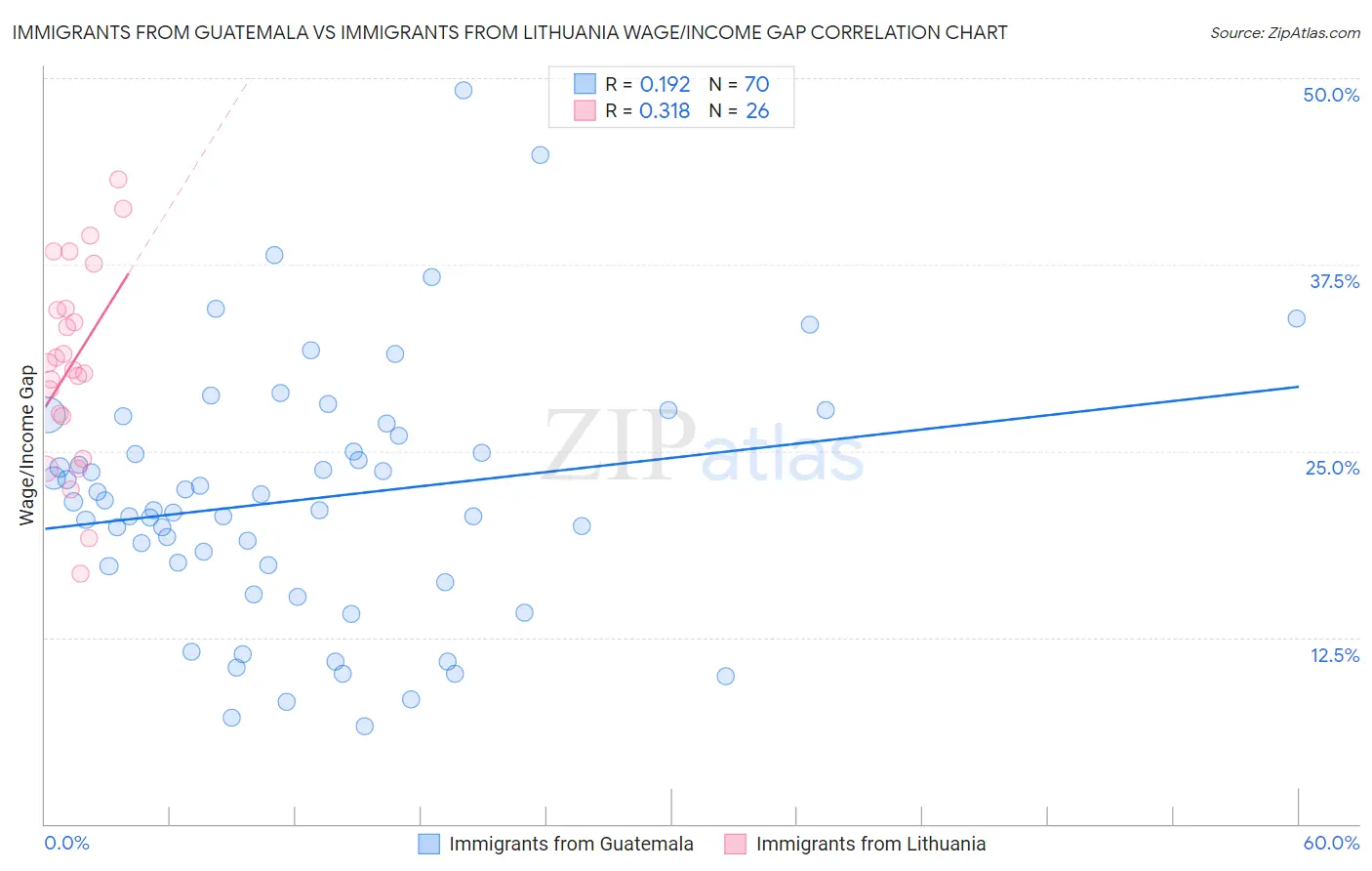 Immigrants from Guatemala vs Immigrants from Lithuania Wage/Income Gap