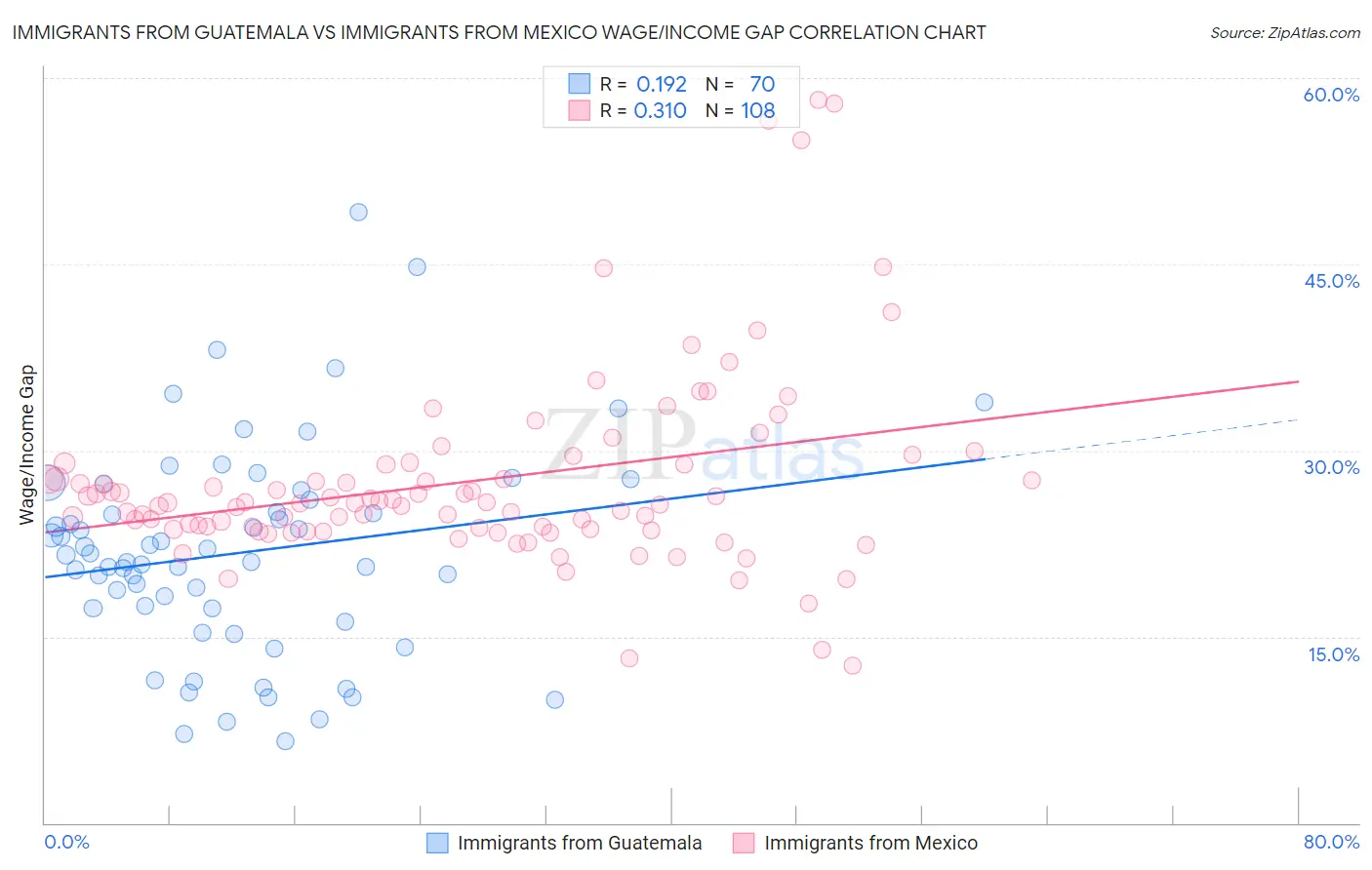Immigrants from Guatemala vs Immigrants from Mexico Wage/Income Gap