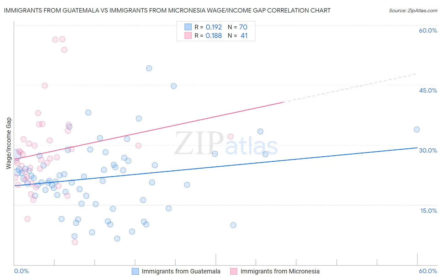 Immigrants from Guatemala vs Immigrants from Micronesia Wage/Income Gap