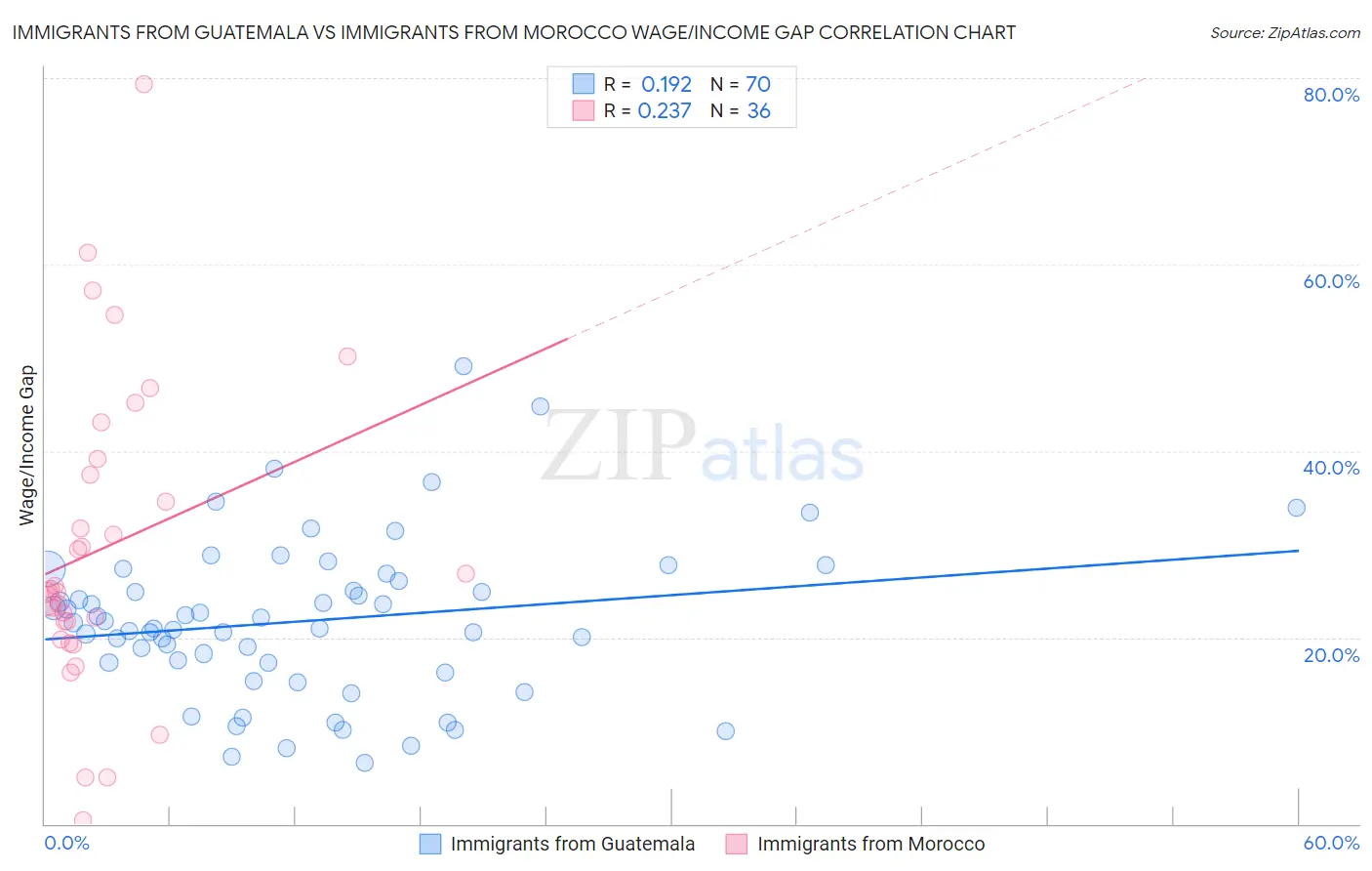 Immigrants from Guatemala vs Immigrants from Morocco Wage/Income Gap