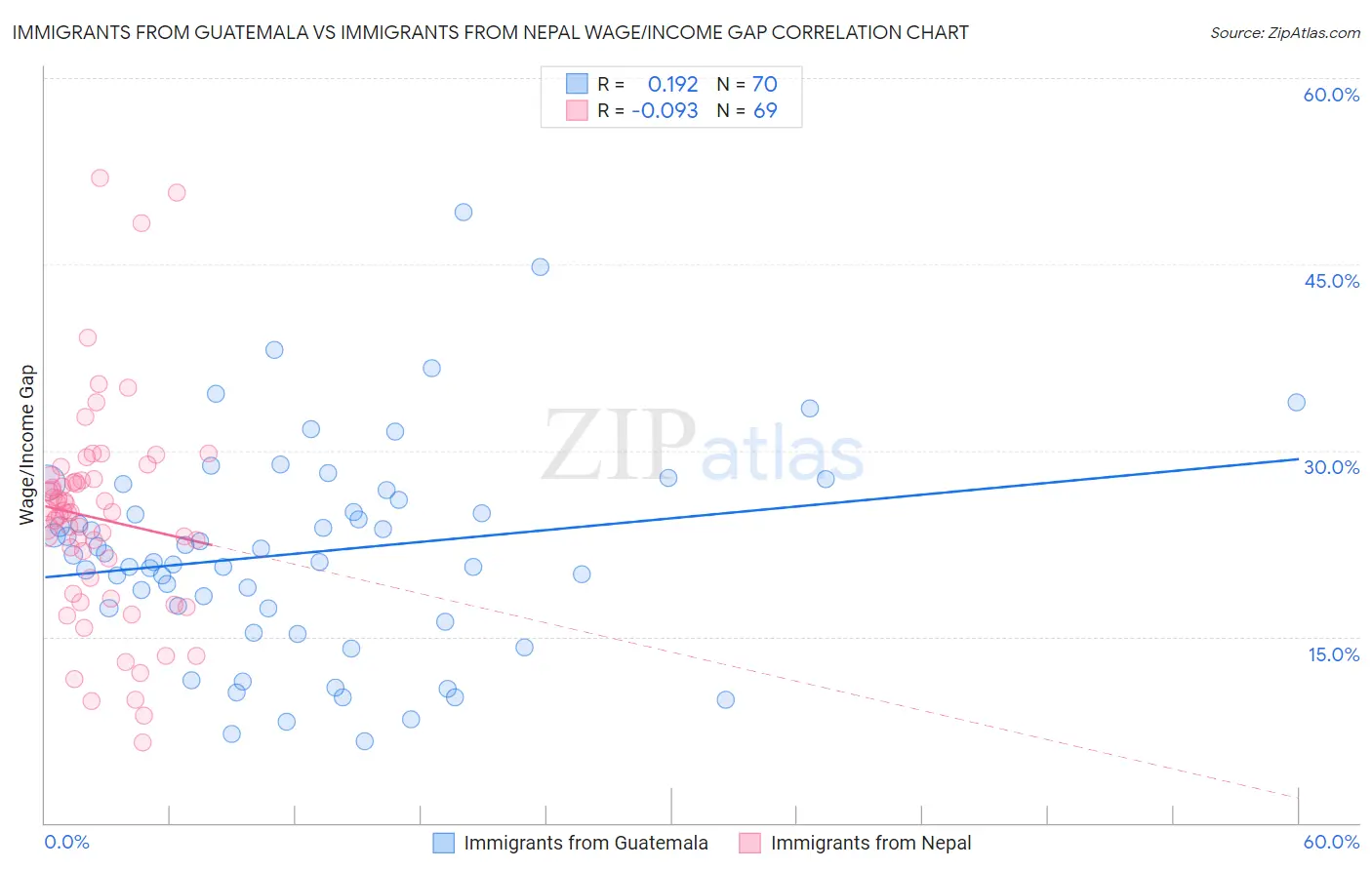 Immigrants from Guatemala vs Immigrants from Nepal Wage/Income Gap
