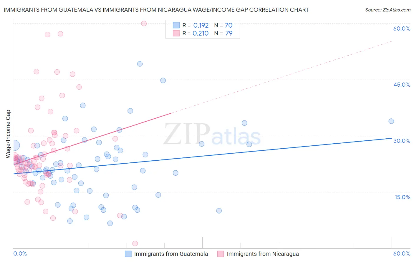 Immigrants from Guatemala vs Immigrants from Nicaragua Wage/Income Gap