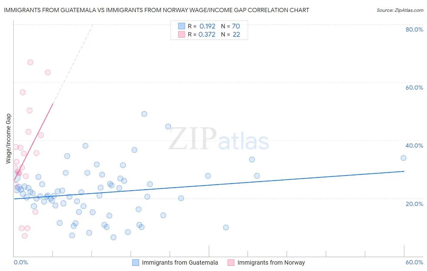 Immigrants from Guatemala vs Immigrants from Norway Wage/Income Gap