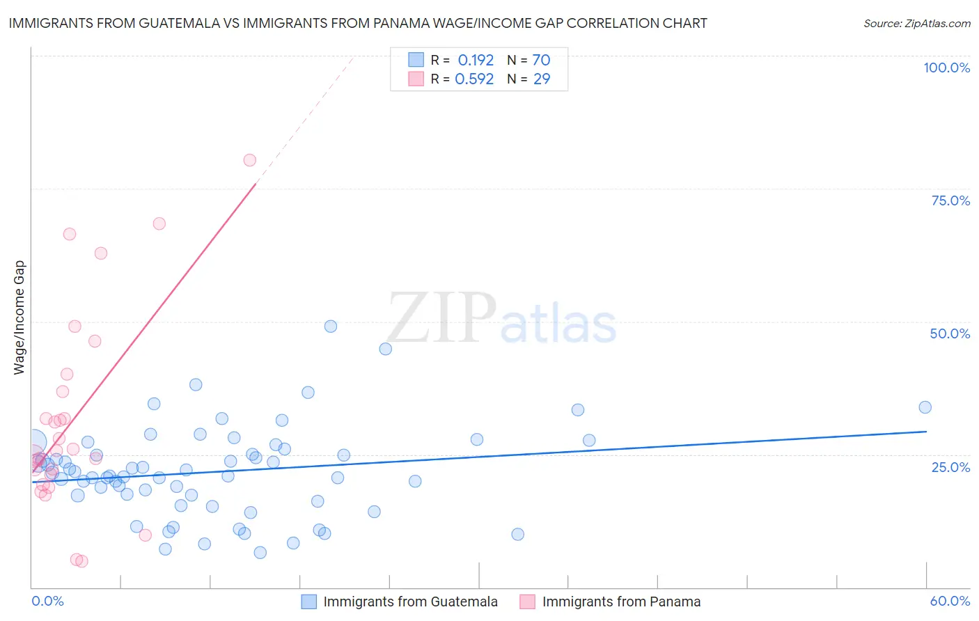 Immigrants from Guatemala vs Immigrants from Panama Wage/Income Gap