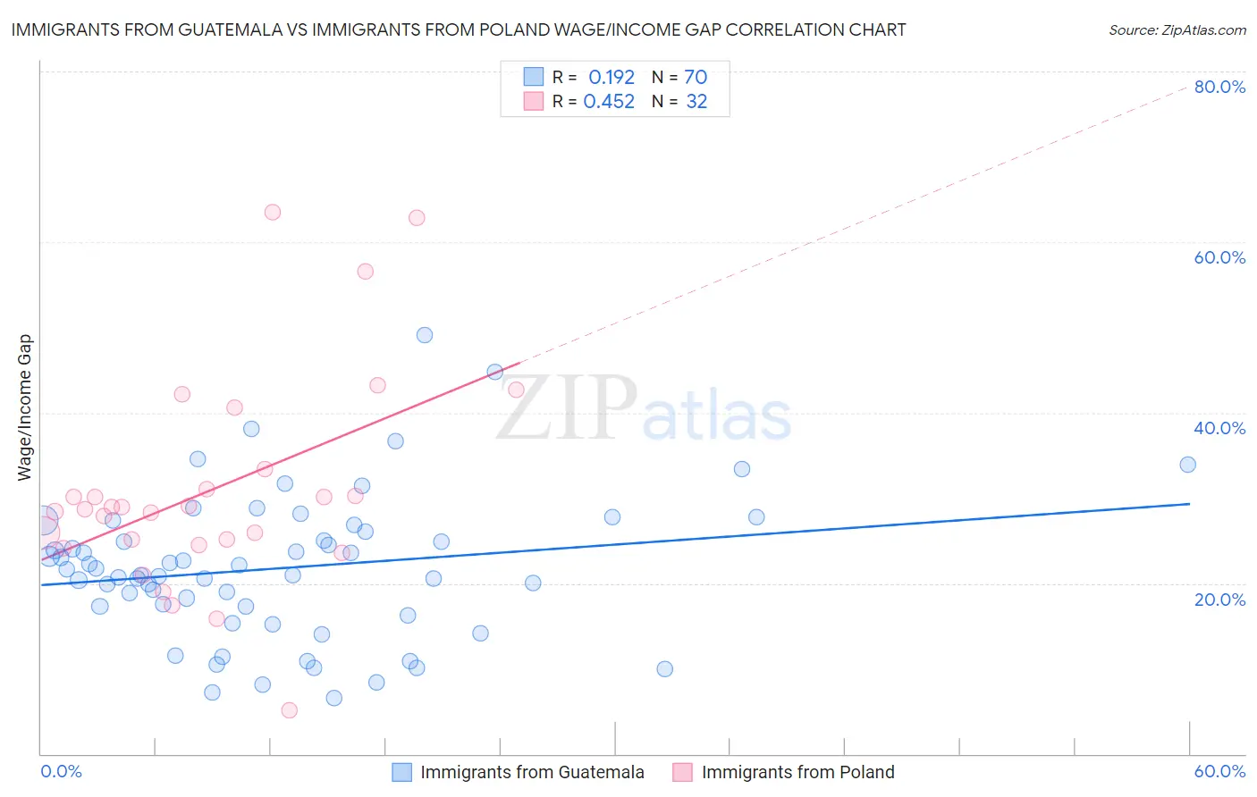 Immigrants from Guatemala vs Immigrants from Poland Wage/Income Gap