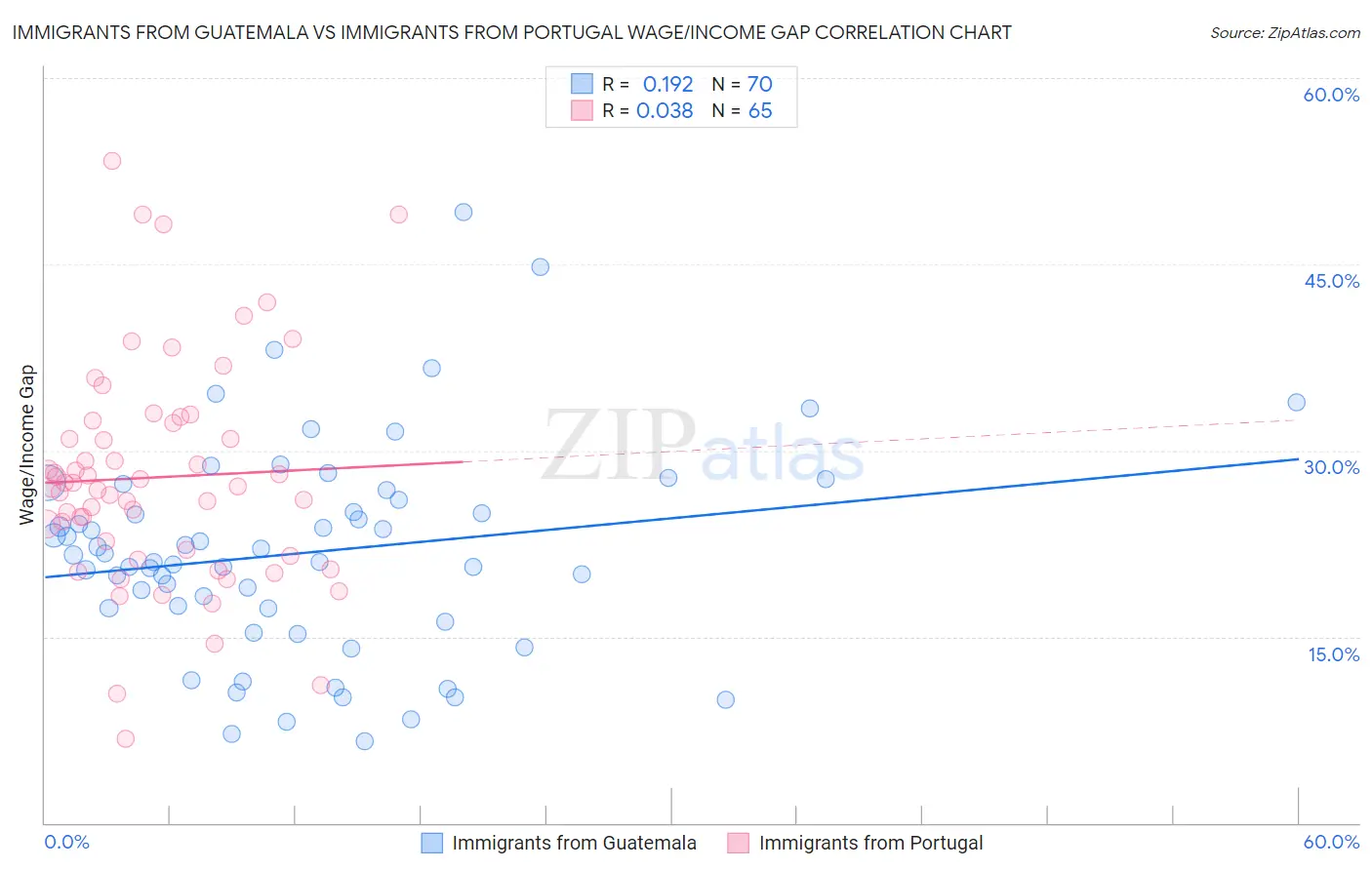 Immigrants from Guatemala vs Immigrants from Portugal Wage/Income Gap