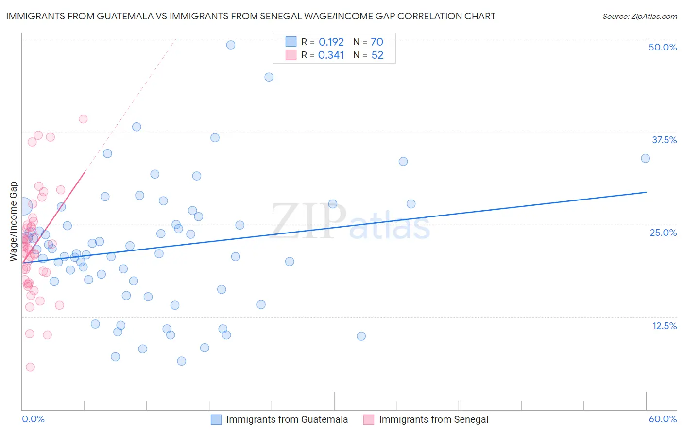 Immigrants from Guatemala vs Immigrants from Senegal Wage/Income Gap