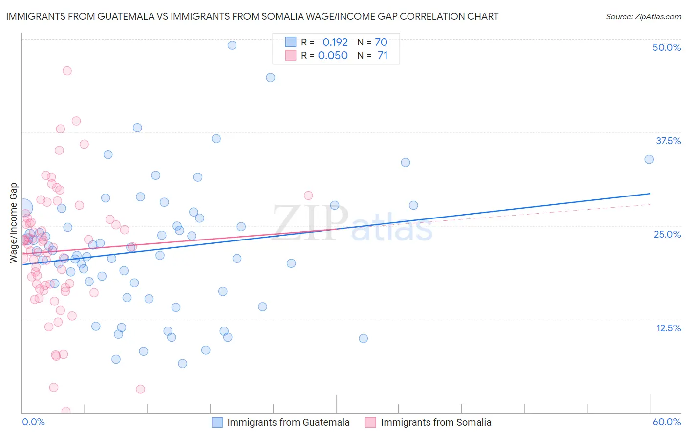 Immigrants from Guatemala vs Immigrants from Somalia Wage/Income Gap