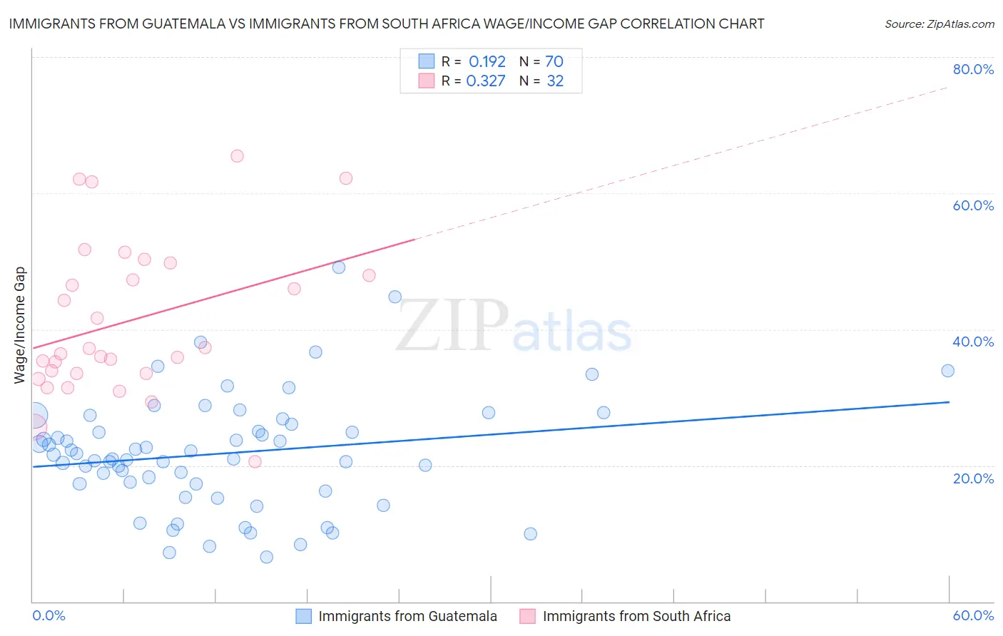 Immigrants from Guatemala vs Immigrants from South Africa Wage/Income Gap