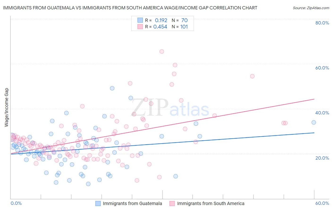 Immigrants from Guatemala vs Immigrants from South America Wage/Income Gap