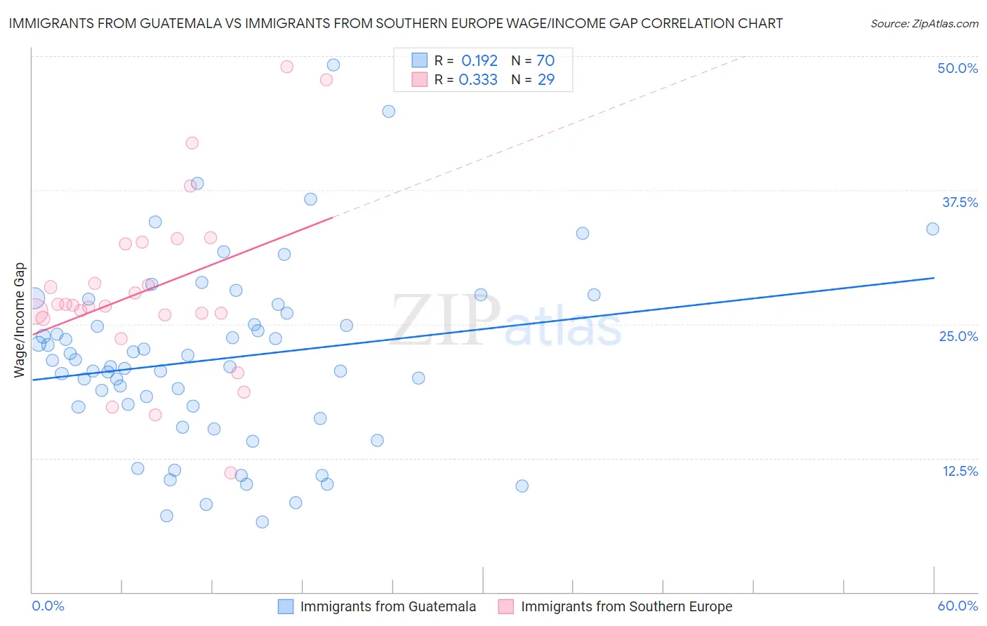 Immigrants from Guatemala vs Immigrants from Southern Europe Wage/Income Gap