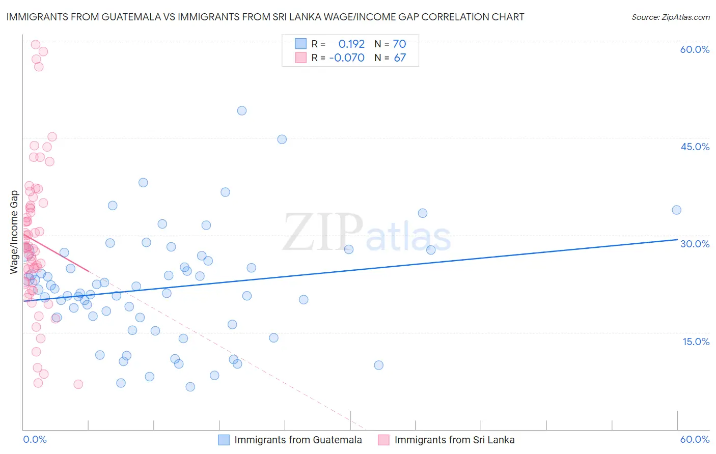 Immigrants from Guatemala vs Immigrants from Sri Lanka Wage/Income Gap