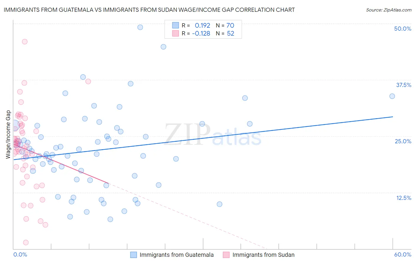 Immigrants from Guatemala vs Immigrants from Sudan Wage/Income Gap